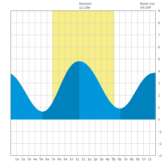 Casino Creek tide chart for Wednesday, November 24, 2021