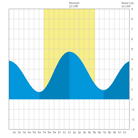 Casino Creek tide chart for Thursday, November 25, 2021