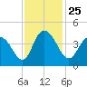 Casino Creek tide chart for Thursday, November 25, 2021