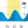 Casino Creek tide chart for Friday, November 26, 2021