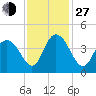 Casino Creek tide chart for Saturday, November 27, 2021