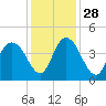 Casino Creek tide chart for Sunday, November 28, 2021