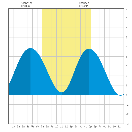 Casino Creek tide chart for Tuesday, November 30, 2021