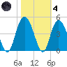 Casino Creek tide chart for Thursday, November 4, 2021