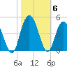 Casino Creek tide chart for Saturday, November 6, 2021