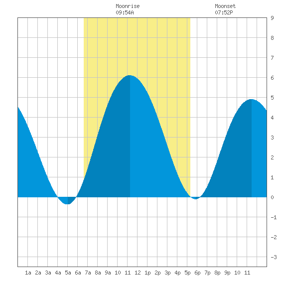 Casino Creek tide chart for Sunday, November 7, 2021