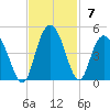 Casino Creek tide chart for Sunday, November 7, 2021