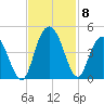 Casino Creek tide chart for Monday, November 8, 2021