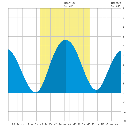 Casino Creek tide chart for Tuesday, November 9, 2021