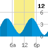 Casino Creek tide chart for Sunday, December 12, 2021