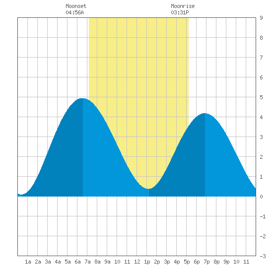 Casino Creek tide chart for Thursday, December 16, 2021