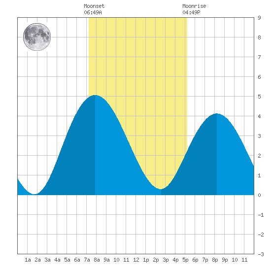 Casino Creek tide chart for Saturday, December 18, 2021