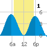Casino Creek tide chart for Wednesday, December 1, 2021