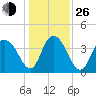 Casino Creek tide chart for Sunday, December 26, 2021