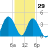 Casino Creek tide chart for Wednesday, December 29, 2021