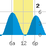 Casino Creek tide chart for Thursday, December 2, 2021