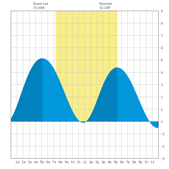 Casino Creek tide chart for Thursday, December 30, 2021