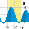 Casino Creek tide chart for Sunday, December 5, 2021