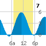 Casino Creek tide chart for Tuesday, December 7, 2021