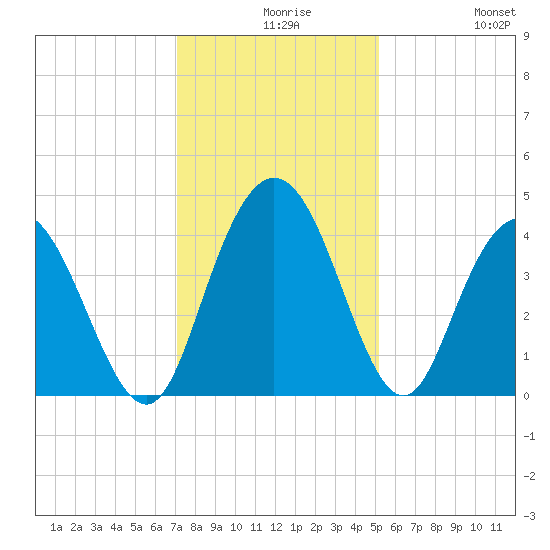 Casino Creek tide chart for Wednesday, December 8, 2021
