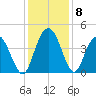 Casino Creek tide chart for Wednesday, December 8, 2021