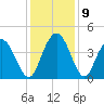 Casino Creek tide chart for Thursday, December 9, 2021