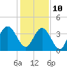 Casino Creek tide chart for Monday, January 10, 2022