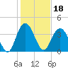 Casino Creek tide chart for Tuesday, January 18, 2022