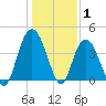Casino Creek tide chart for Saturday, January 1, 2022