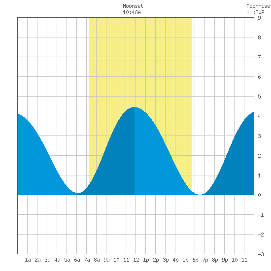 Casino Creek tide chart for Sunday, January 23, 2022