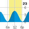 Casino Creek tide chart for Sunday, January 23, 2022