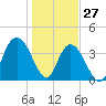 Casino Creek tide chart for Thursday, January 27, 2022