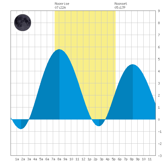 Casino Creek tide chart for Sunday, January 2, 2022