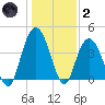 Casino Creek tide chart for Sunday, January 2, 2022