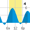 Casino Creek tide chart for Tuesday, January 4, 2022