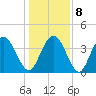 Casino Creek tide chart for Saturday, January 8, 2022