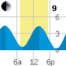 Casino Creek tide chart for Sunday, January 9, 2022