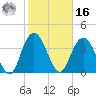 Casino Creek tide chart for Wednesday, February 16, 2022