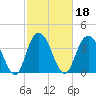 Casino Creek tide chart for Friday, February 18, 2022