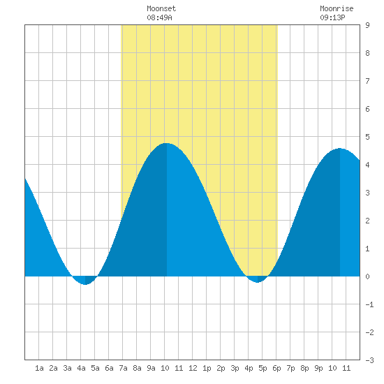 Casino Creek tide chart for Saturday, February 19, 2022