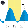 Casino Creek tide chart for Tuesday, February 1, 2022