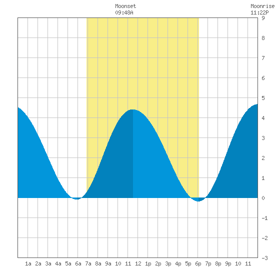 Casino Creek tide chart for Monday, February 21, 2022