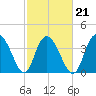 Casino Creek tide chart for Monday, February 21, 2022