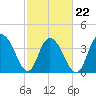 Casino Creek tide chart for Tuesday, February 22, 2022