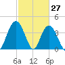 Casino Creek tide chart for Sunday, February 27, 2022