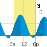 Casino Creek tide chart for Thursday, February 3, 2022