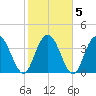 Casino Creek tide chart for Saturday, February 5, 2022