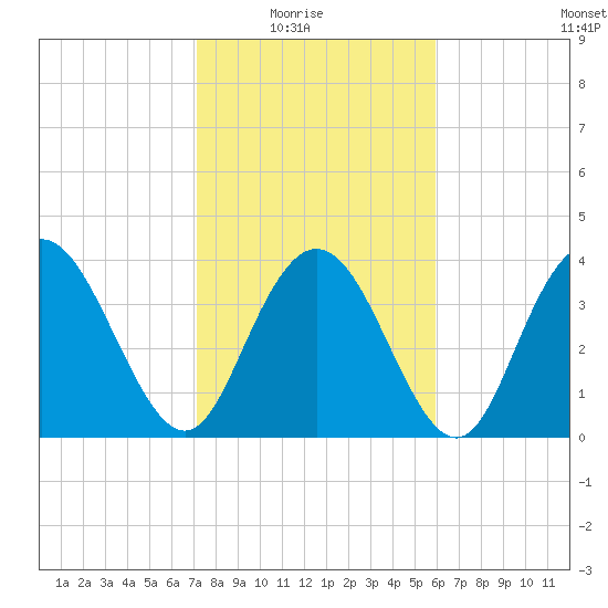 Casino Creek tide chart for Sunday, February 6, 2022