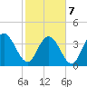 Casino Creek tide chart for Monday, February 7, 2022