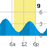 Casino Creek tide chart for Wednesday, February 9, 2022